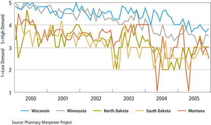 Chart: Aggregate Demand Index for Pharmacists
