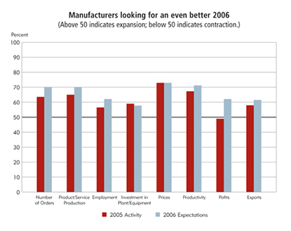 Chart: Manufactures looking for an even better 2006