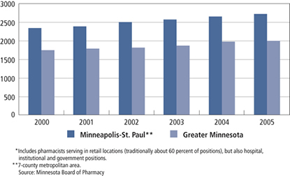 Chart: Number of Pharmacists in Minnesota