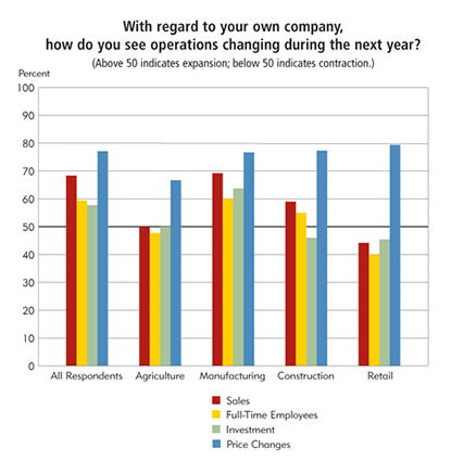 Chart: With regard to your own company, how do you see operations changing during the next year?