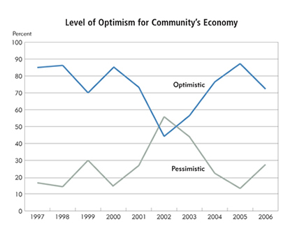 Chart: Level of Optimism for Community's Economy
