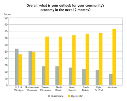Chart: Overall, what is your outlook for your community's economy in the next 12 months?
