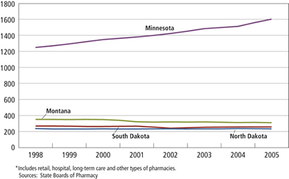 Chart: Number of Pharmacies Minnesota, Montana, South Dakota and North Dakota