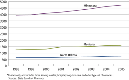Chart: Licensed Pharmacists Minnesota, Montana and North Dakota