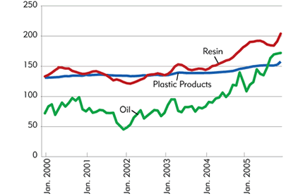 Chart: Monthly Prices