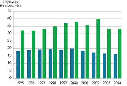 Chart: State Plastics Product Manufacturing Employment