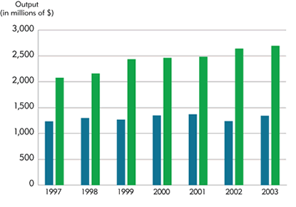Chart: State Plastics Product Manufacturing Output