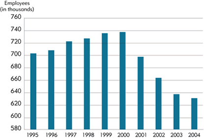 Chart: U.S. Plastics Product Manufacturing Employment