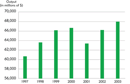 Chart: U.S. Plastics Product Manufacturing Output
