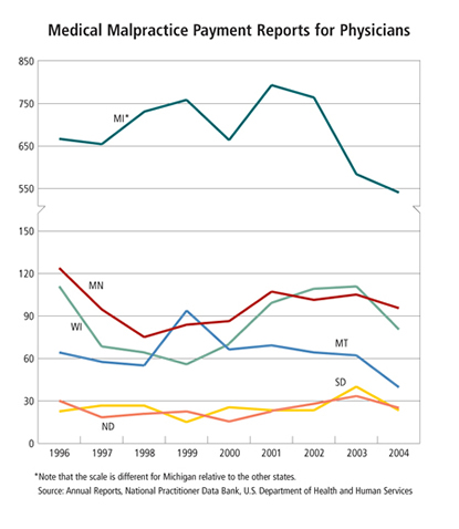 Chart: Medical Malpractice Payment Reports for Physicians