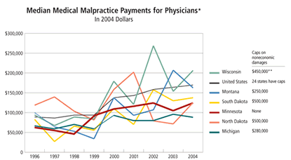 Chart: Median Medical Malpractice Payments for Physicians