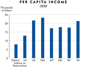Chart: Per Capita Income, 1999