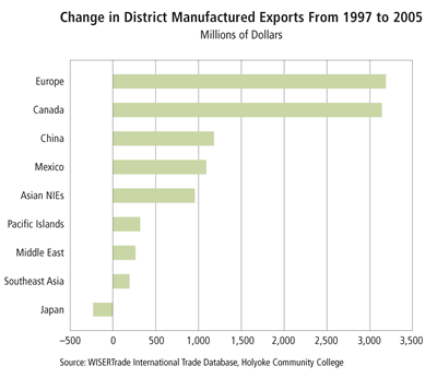 Chart: Change in District Manufactured Exports from 1997 to 2005