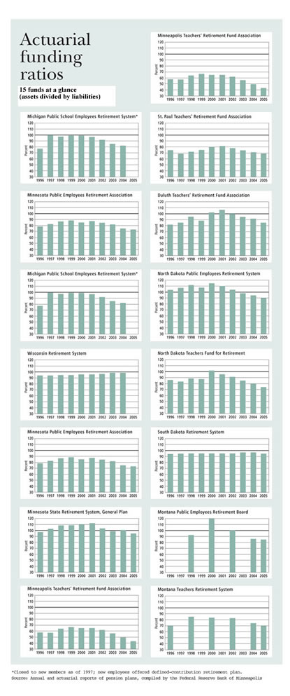 Charts: Actuarial Funding Ratios