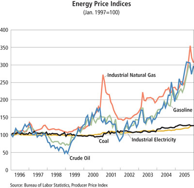 Chart: Energy Price Indices