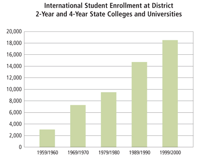 chart: International Student Enrollment at District 2-Year and 4-Year State Colleges and Universities