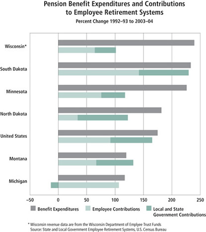 Chart: Pension Benefit Expenditures and Contributions to Employee Retirement Systems (percent change 1992-93 to 2003-04)