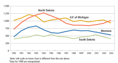 Chart: International Students in District 4-year State Colleges and Universities: North Dakota, South Dakota, Montana and the Upper Peninsula