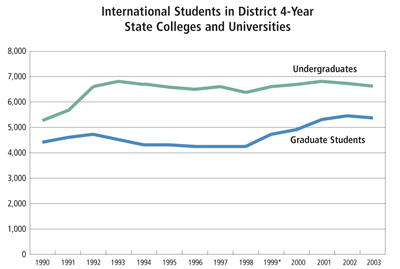 Chart: International Students in District 4-Year State Colleges and Universities