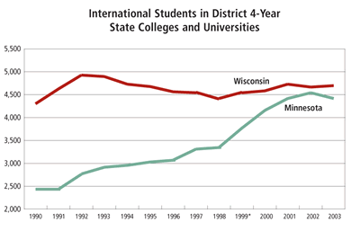 Chart: International Students in District 4-Year State Colleges and Universities: Minnesota and Wisconsin