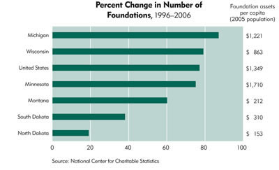 Chart: Percent Change in Number of Foundations, 1996-2006