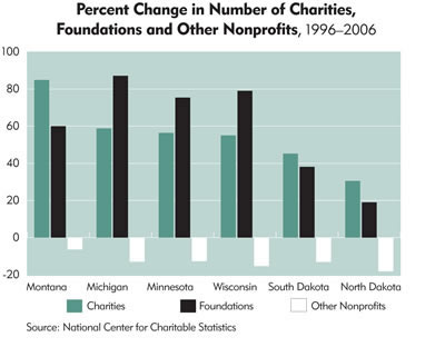 Chart: Percent Change in Number of Charities, Foundations and Other Nonprofits, 1996-2006