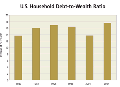 Chart: U.S. Household Debt-to-Wealth Ratio