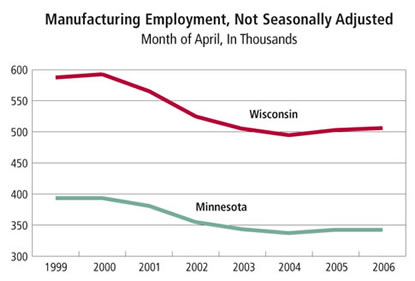 Chart: Manufacturing Employment-Minnesota and Wisconsin