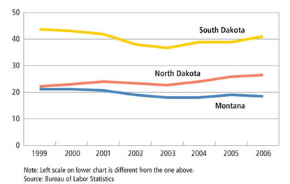 Chart: Manufacturing Employment- North Dakota, South Dakota and Montana