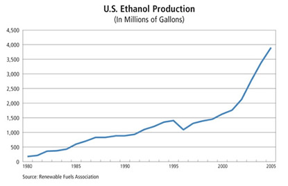Chart: U.S. Ethanol Production, 1980-2005