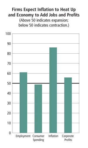 Chart: Firms Expect Inflation to Heat Up and Economy to Add Jobs and Profits