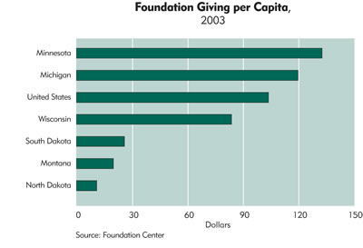 Chart: Foundation Giving per Capita, 2003
