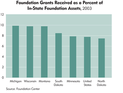 Chart: Foundation Grants Received as a Percent of In-State Foundation Assets, 2003