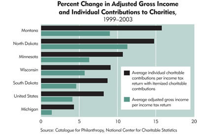 Chart: Percent Change in Adjusted Gross Income and Individual Contributions to Charities, 1999-2003