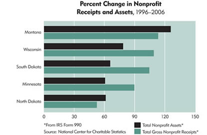 Chart: Percent Change in Nonprofit Receipts and Assets, 1996-2006
