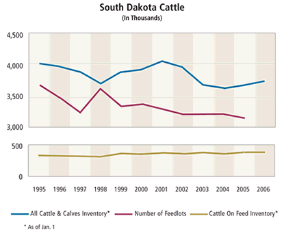 Chart: South Dakota Cattle (In Thousands)
