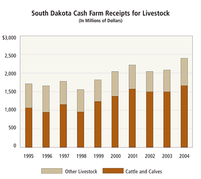 Chart: South Dakota Cash Farm Receipts for Livestock (In Millions of Dollars)