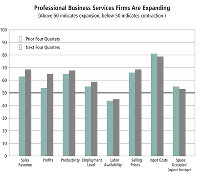 Chart: Professional Business Services Firms Are Expanding