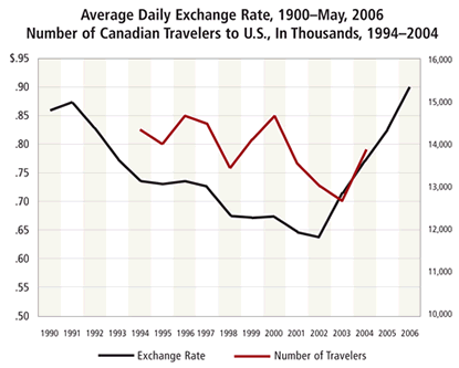 Chart: Average Daily Exchange Rate, 1900-May 2006