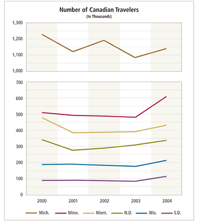 Chart: Number of Canadian Travelers