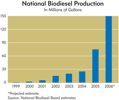 Chart: Biodiesel Production