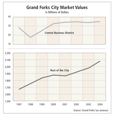 Charts: Grand Forks City Market Values