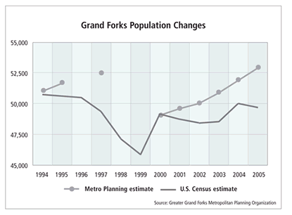 Chart: Grand Forks Population Changes