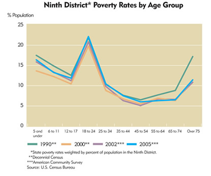 Chart: Ninth District Poverty Rates by Age Group