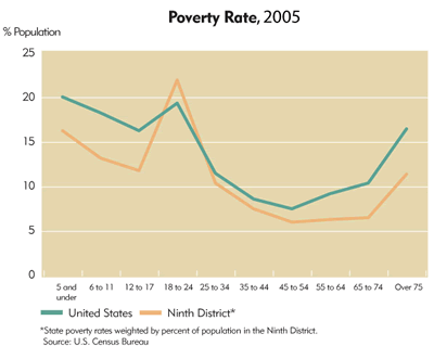 Chart: Poverty Rate, 2005