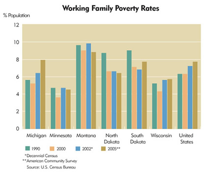 Chart: Ninth District Working Family Poverty Rates