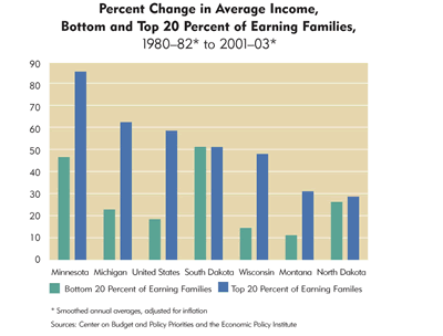 Chart: Percent Change in Average Income, Bottom and Top 20 Percent of Earning Families