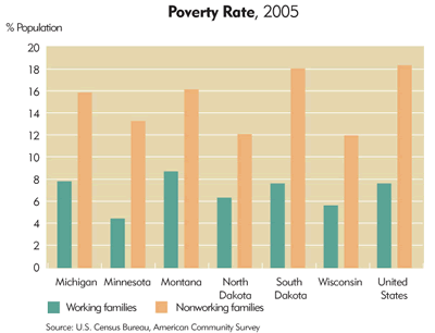 Chart: Ninth District Poverty Rate, 2005