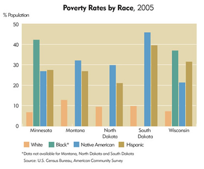 Chart: Ninth District Poverty Rates by Race, 2005