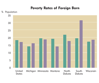 Chart:  Poverty Rates of Foreign Born
